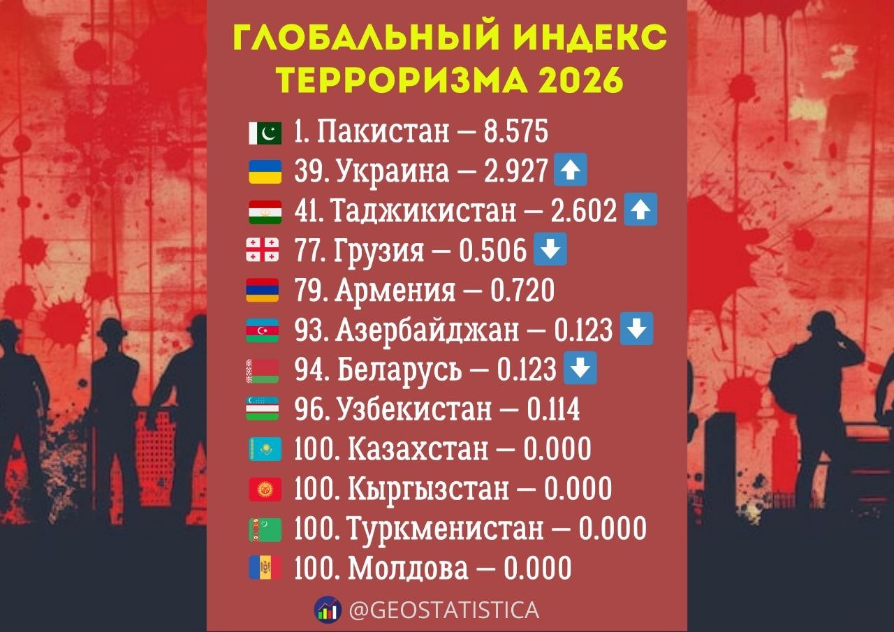 Терроризм қаупі ең төмен мемлекеттер аталды