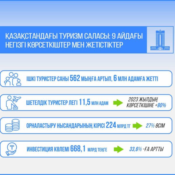 Еліміздің туризм саласы тұрақты түрде дамып келедI