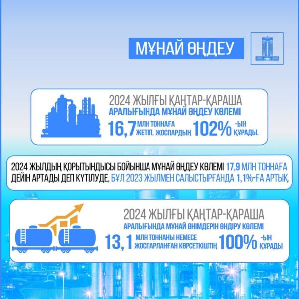 2024 жылдың қорытындысы бойынша елімізде мұнай өңдеу көлемі 17,9 млн тонна деңгейінде күтілуде