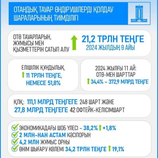 Елішілік құндылық – басым бағытта: отандық тауар өндірушілерімен жасалған шарттар сомасы 34,4%-ға өсті