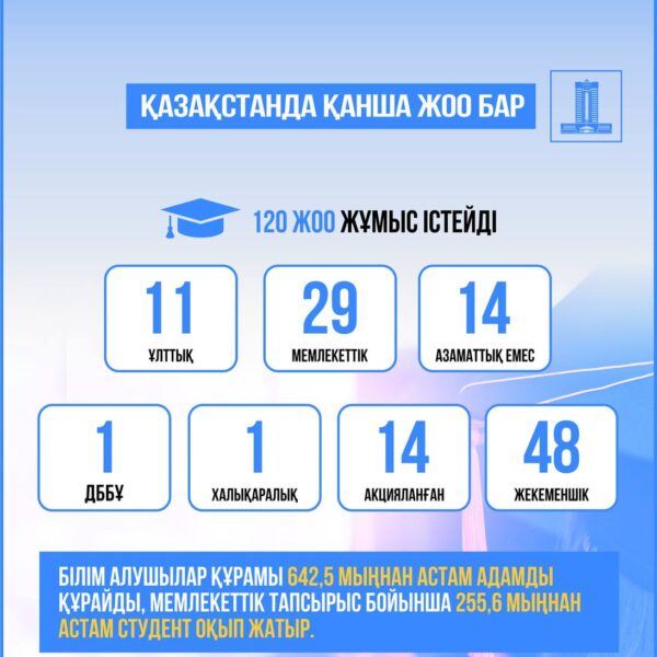 Қазақстанда кадр даярлауға мемлекеттік тапсырыс көлемі жыл сайын артып келеді