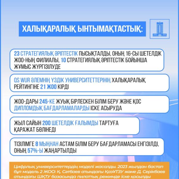 QS WUR әлемнің үздік университеттерінің халықаралық рейтингіне қазақстандық 21 ЖОО кірді