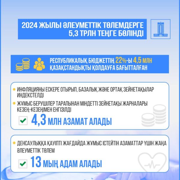 2024 жылы республикалық бюджеттен әлеуметтік төлемдерге 5,3 трлн теңге бөлінді