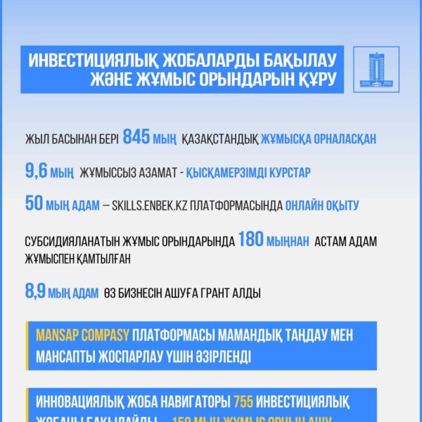 Инновациялық навигатор 150 мың жұмыс орнын ашады деп жоспарланған 755 инвестициялық жобаға мониторинг жүргізуде