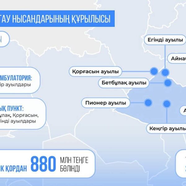 Президент тапсырмасы бойынша Ұлытау облысында қайтарылған активтер қаражаты есебінен 7 денсаулық сақтау нысаны бой көтерді