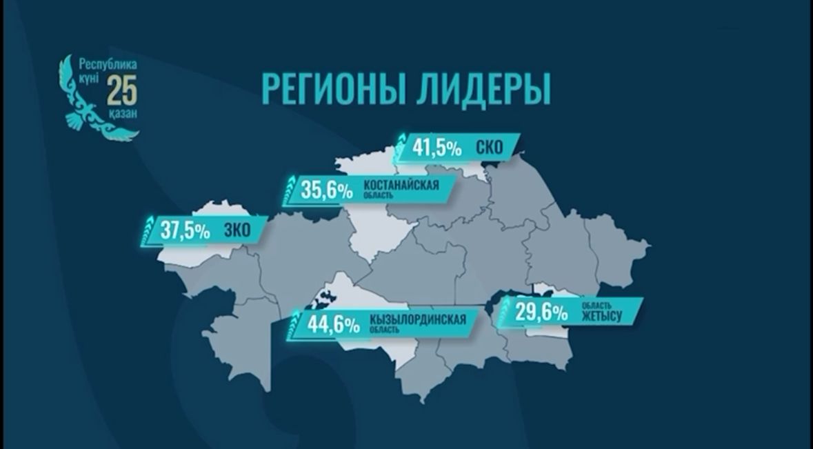 Құрылыс – экономиканың басты драйвері