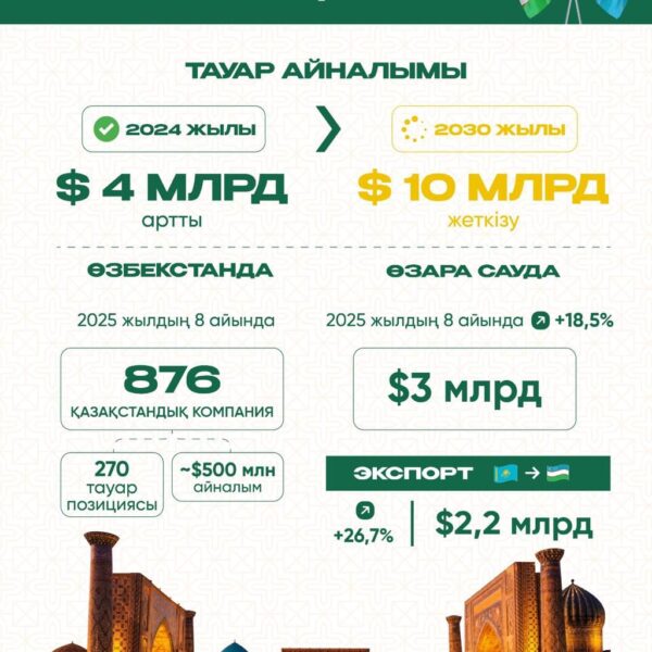 Қазақстан мен Өзбекстан экономикалық серіктестікті жаңа деңгейге көтеруде